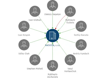 RADOSTA, s.r.o., IČO: 26135728: vizualizace vztahů osob a společností