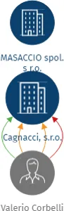 Cagnacci, s.r.o., IČO: 26135744: vizualizace vztahů osob a společností