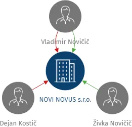 NOVI NOVUS s.r.o., IČO: 26136066: vizualizace vztahů osob a společností