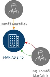 MARIAS s.r.o., IČO: 26136139: vizualizace vztahů osob a společností