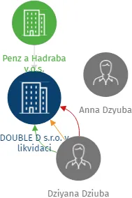 DOUBLE D s.r.o. v likvidaci, IČO: 26136201: vizualizace vztahů osob a společností