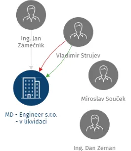 MD - Engineer s.r.o. - v likvidaci, IČO: 26136546: vizualizace vztahů osob a společností