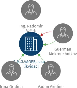 G.M.G.VAGER, s.r.o. v likvidaci, IČO: 26139006: vizualizace vztahů osob a společností