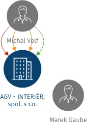 AGV - INTERIÉR, spol. s r.o., IČO: 26139952: vizualizace vztahů osob a společností