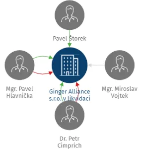 Ginger Alliance s.r.o. v likvidaci, IČO: 26139961: vizualizace vztahů osob a společností