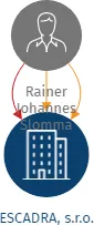 ESCADRA, s.r.o., IČO: 26140055: vizualizace vztahů osob a společností