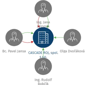 CASCADE ROJ, spol. s r.o., IČO: 26142236: vizualizace vztahů osob a společností
