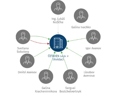 ČETAXEN s.r.o. v likvidaci, IČO: 26143453: vizualizace vztahů osob a společností