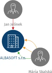 Vizualizace vztahů osob a společností - ALBASOFT s.r.o.
