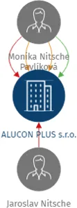 ALUCON PLUS s.r.o., IČO: 26147262: vizualizace vztahů osob a společností