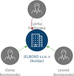 JELBOND s.r.o. v likvidaci, IČO: 26147947: vizualizace vztahů osob a společností