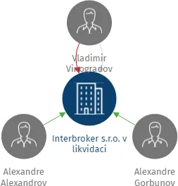 Interbroker s.r.o. v likvidaci, IČO: 26149478: vizualizace vztahů osob a společností