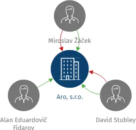 Aro, s.r.o., IČO: 26149851: vizualizace vztahů osob a společností