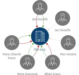 S3A s.r.o., IČO: 26151189: vizualizace vztahů osob a společností