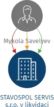 STAVOSPOL SERVIS s.r.o. v likvidaci, IČO: 26151332: vizualizace vztahů osob a společností