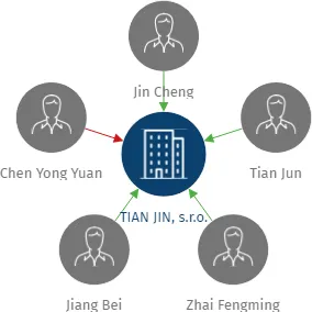 TIAN JIN, s.r.o., IČO: 26151553: vizualizace vztahů osob a společností