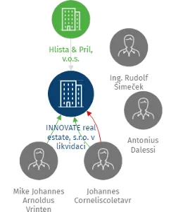 INNOVATE real estate, s.r.o. v likvidaci, IČO: 26151855: vizualizace vztahů osob a společností