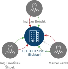 GEOTECH s.r.o. v likvidaci, IČO: 26152134: vizualizace vztahů osob a společností