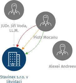 Stavinex s.r.o. v likvidaci, IČO: 26152312: vizualizace vztahů osob a společností