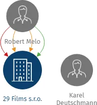 29 Films s.r.o., IČO: 26152690: vizualizace vztahů osob a společností