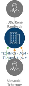 TECHNICS - ACM - 21., spol. s r.o. v likvidaci, IČO: 26152754: vizualizace vztahů osob a společností