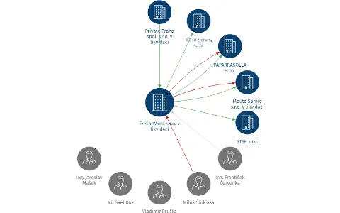 Fresh Wind, s.r.o. v likvidaci, IČO: 26152932: vizualizace vztahů osob a společností