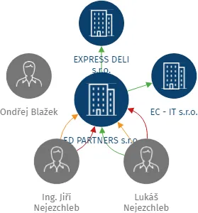 Vizualizace vztahů osob a společností - ED PARTNERS s.r.o.