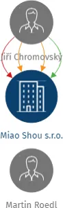 Miao Shou s.r.o., IČO: 26154242: vizualizace vztahů osob a společností