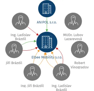 Elbee Mobility s.r.o., IČO: 26157829: vizualizace vztahů osob a společností