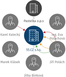 55.CZ s.r.o., IČO: 26160561: vizualizace vztahů osob a společností