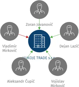 VUKOJE TRADE s.r.o., IČO: 26160838: vizualizace vztahů osob a společností