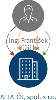 ALFA-ČS, spol. s r.o., IČO: 26160897: vizualizace vztahů osob a společností