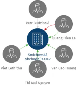 Smíchovská obchodní s.r.o.v likvidaci, IČO: 26161150: vizualizace vztahů osob a společností
