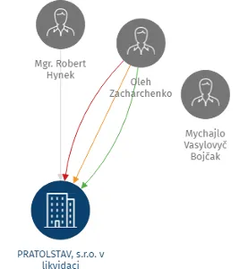 PRATOLSTAV, s.r.o. v likvidaci, IČO: 26161401: vizualizace vztahů osob a společností