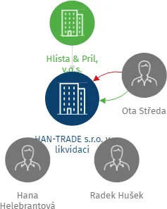 HAN-TRADE s.r.o. v likvidaci, IČO: 26161443: vizualizace vztahů osob a společností