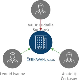 ČERKAVAN, s.r.o., IČO: 26161672: vizualizace vztahů osob a společností