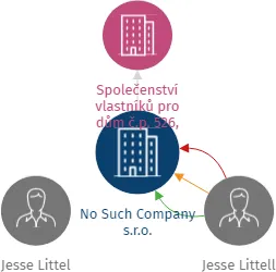 No Such Company s.r.o., IČO: 26161681: vizualizace vztahů osob a společností