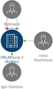 ORLAP s.r.o. v likvidaci, IČO: 26163900: vizualizace vztahů osob a společností