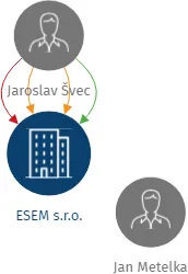 ESEM s.r.o., IČO: 26163942: vizualizace vztahů osob a společností