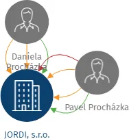 JORDI, s.r.o., IČO: 26163969: vizualizace vztahů osob a společností