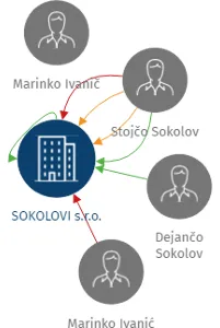 SOKOLOVI s.r.o., IČO: 26163993: vizualizace vztahů osob a společností