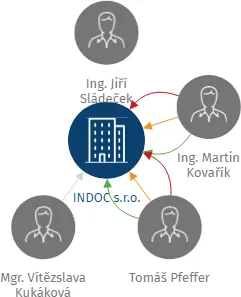 INDOC s.r.o., IČO: 26164001: vizualizace vztahů osob a společností