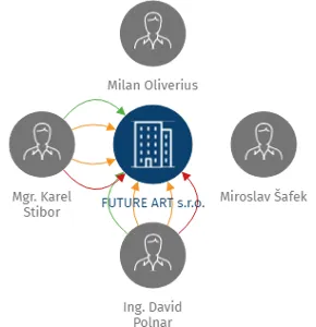 FUTURE ART s.r.o., IČO: 26164035: vizualizace vztahů osob a společností