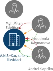 A.N.S.-Kai, s.r.o. v likvidaci, IČO: 26164043: vizualizace vztahů osob a společností