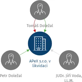 APeX s.r.o. v likvidaci, IČO: 26164060: vizualizace vztahů osob a společností