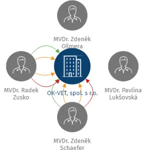 OK-VET, spol. s r.o., IČO: 26165414: vizualizace vztahů osob a společností