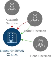 EleAnd GHERMAN CZ, s.r.o., IČO: 26165431: vizualizace vztahů osob a společností