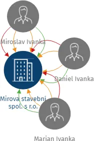 Mirova stavební spol. s r.o., IČO: 26166569: vizualizace vztahů osob a společností