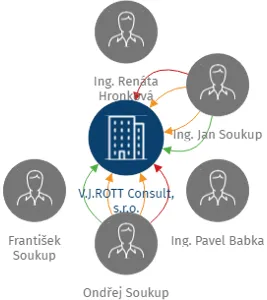 V.J.ROTT Consult, s.r.o., IČO: 26169436: vizualizace vztahů osob a společností