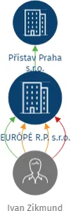 EURÓPÉ R.P. s.r.o., IČO: 26172224: vizualizace vztahů osob a společností